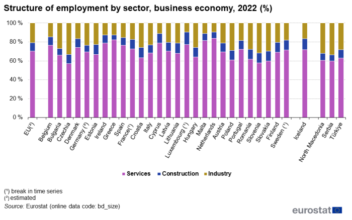 Stacked vertical bar chart showing percentage structure of active enterprises employment by sector of business economy in the EU and individual EU Member States. Totalling 100 percent, each country column contains three stacks representing services, construction and industry for the year 2022.