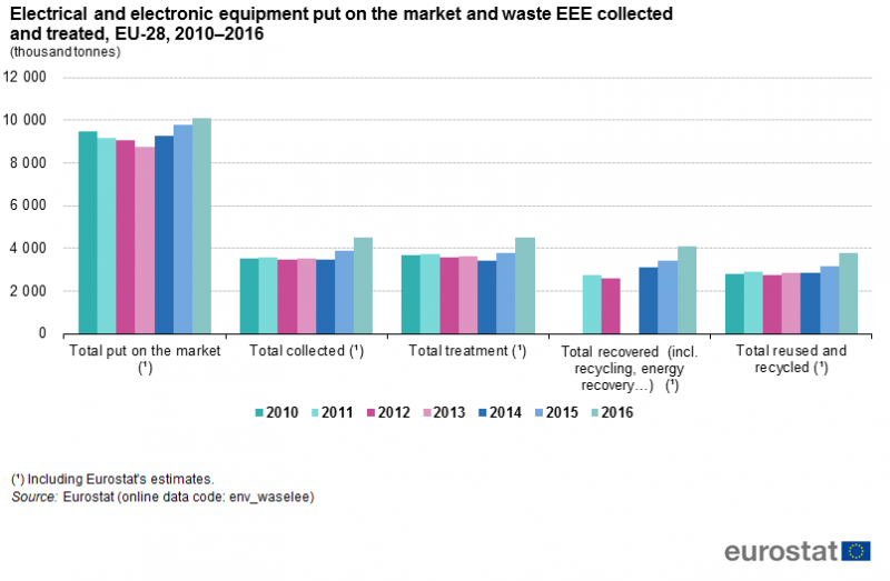 File:Figure1 Electrical and electronic equipment put on the market and waste EEE collected and treated, EU-28, 2010–2016 (thousand tonnes).png