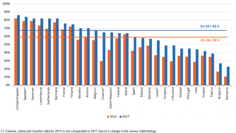 File:Internet users who bought or ordered goods or services for private use in the previous 12 months, 2012 and 2017 (% of internet users).png