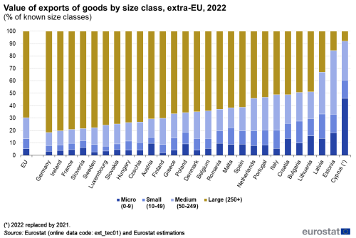 A stacked vertical bar chart showing the value of extra-EU exports of goods by size class for the year 2022. Data are shown as a percentage of known size classes for the EU and the EU countries.