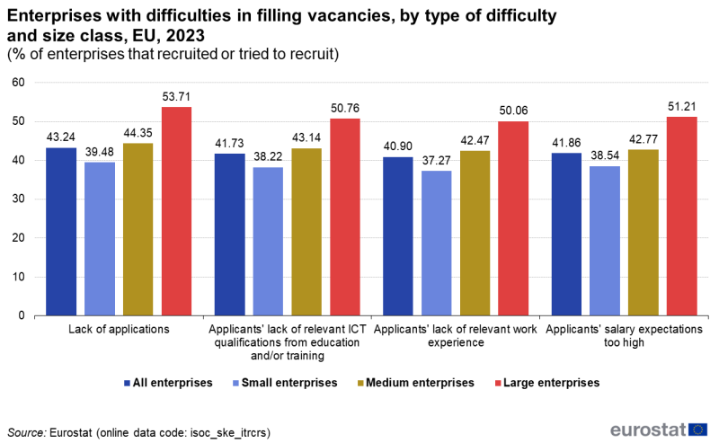 File:Enterprises with difficulties in filling vacancies, by type of difficulty and size class, EU, 2023.png