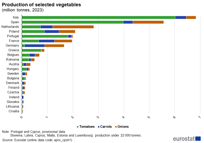 Queued horizontal bar chart showing production of selected vegetables in million tonnes in individual EU Member States. Each country has three queues representing tomatoes, carrots and onions for the year 2023. Slovenia, Latvia, Cyprus, Malta, Estonia and Luxembourg are not shown as total production of these three vegetables is under 22 000 tonnes.