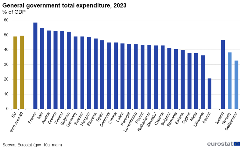 File:General government total expenditure, 2023 % of GDP.png