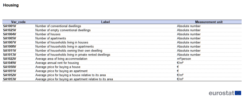 A table showing variables from the city statistics data collection. Variables are presented for housing, identifying the number of and different types of dwellings, their average area and average price. The table shows a list of variable codes, their labels and measurement units. The complete data of the visualisation are available in the Excel file at the end of the article.