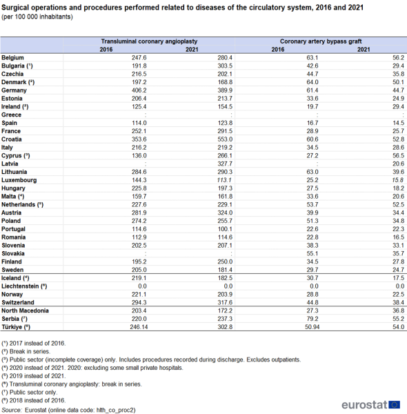 File:Surgical operations and procedures performed related to diseases of the circulatory system, 2016 and 2021 (per 100 000 inhabitants) Health2023.png