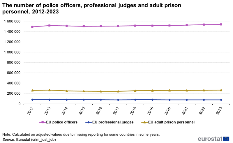 File:2023 police officers, professional judges and adult prison personnel.png