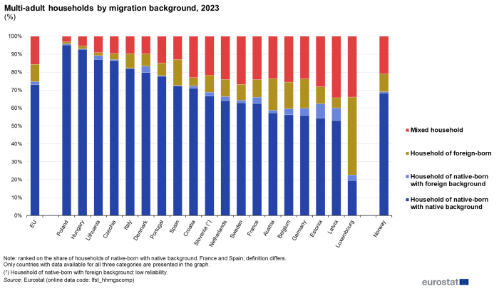 A vertical stacked bar chart showing the distribution of households of non-native adults by migration status for the year 2022. Data are shown as percentage of all households for the EU, the EU Member States and one EFTA country.