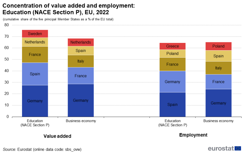File:F 3 Concentration of value added and employment Education 2022.png