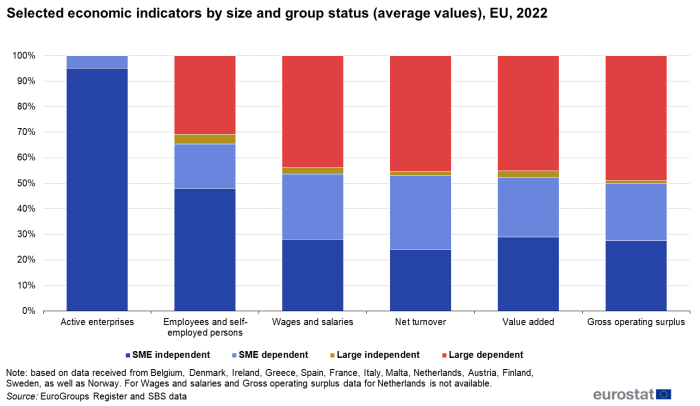A stacked column chart showing the number of active enterprises, employeees and self-employed persons, wages and salaries, net turnover, value added, gross operating surplus by size and group status for the year 2022. Data are shown as values in percent for the total of 12 EU countries and 1 EFTA country.