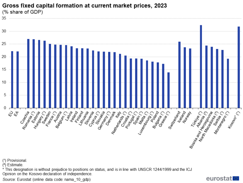 A vertical bar chart showing gross fixed capital formation at current market prices in 2023 as a percentage share of GDP in the European Union, the euro area, EU countries and some of the EFTA countries, candidate countries and potential candidates. The complete data of the visualisation are available in the Excel file at the end of the article.