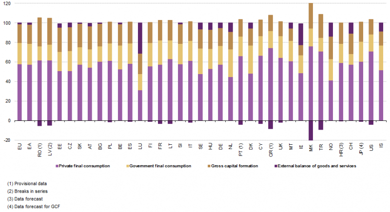 File:Main expenditure components by country 2011 (3).png