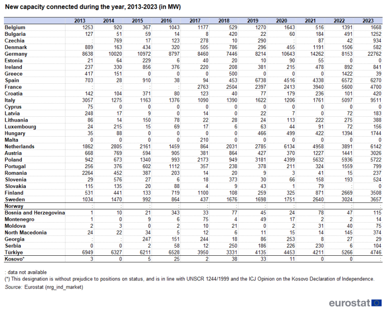 Table showing new capacity connected during the year in megawatts in individual EU countries, one EFTA country candidate countries and Kosovo from 2013 to 2023.