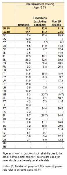 File:Unemployment rates, by citizenship 2013.png
