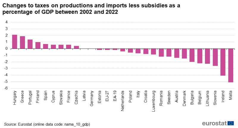 File:Changes to taxes on productions and imports less subsidies as a percentage of GDP between 2002 and 2022.png