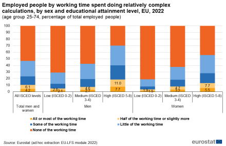 A vertical stacked bar chart showing the share of employed people in the EU by working time spent doing relatively complex calculations by sex and educational attainment level for the year 2022. Data are shown for the age group 25 to 74 years and are shown as percentage of total employed people.