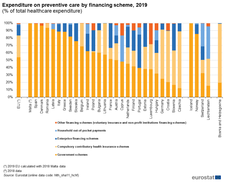 File:Expenditure on preventive care by financing scheme, 2019 (% of total healthcare expenditure).png