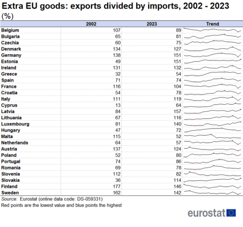 a table showing the extra-EU goods and exports divided by imports for 2002 to 2023 as a percentage. The table shows the years 2002 to 2023 in figures and a line shows the trends.