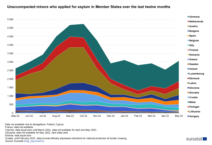 Stacked area chart showing the number of unaccompanied minors who applied for asylum in EU Member States from May 2022 to May 2023. Each area represents an EU Member State and the stacks are ordered from the country with the highest numbers being the top stack to the country with the lowest numbers being the lowest stack.