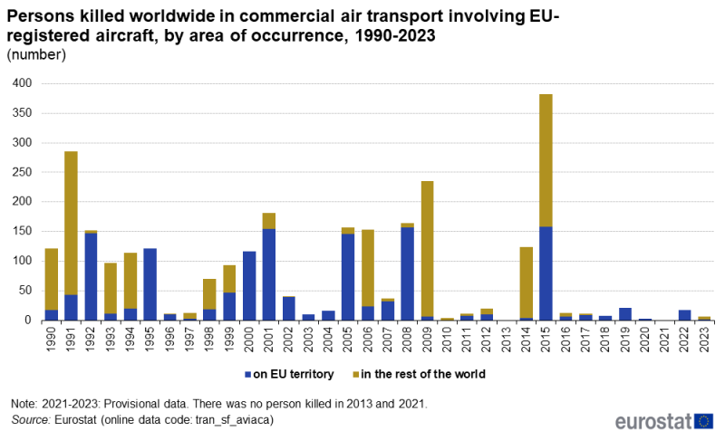 File:Persons killed worldwide in commercial air transport involving EU-registered aircraft, by area of occurrence, 1990-2023 (number).png