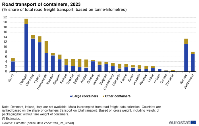 Stacked vertical bar chart showing road transport of containers as percentage share of total road freight transport based on tonne kilometres for the EU, individual EU Member States, Norway and Switzerland. Each country column has two stacks representing large containers and other containers for the year 2023.