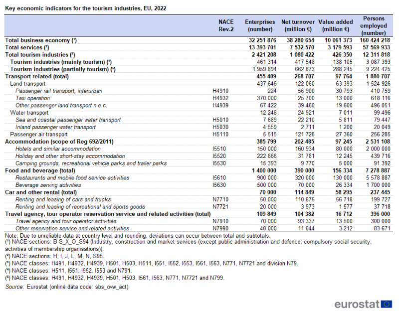 Table showing key economic indicators, that is, number of enterprises and persons employed, net turnover and value added in euro millions for the tourism industries in the EU for the year 2022.
