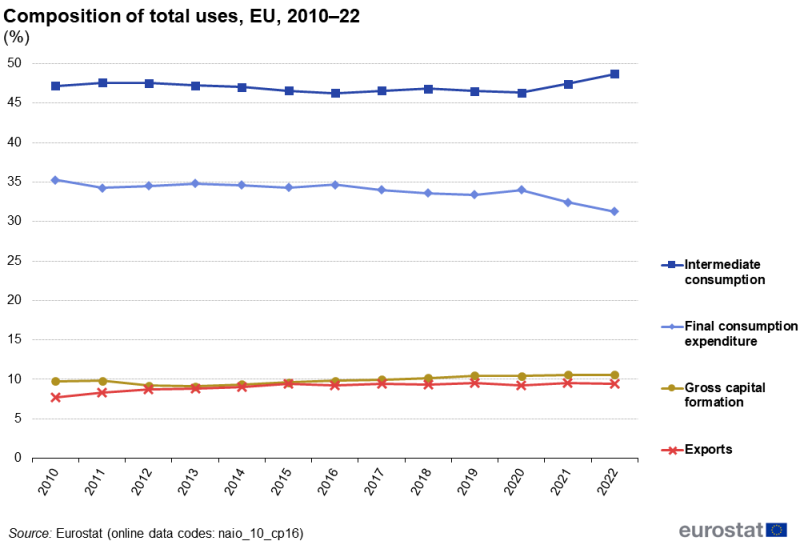 A line chart showing the share of intermediate consumption, final consumption expenditure, gross capital formation and exports in total uses. Data are shown in percent, for 2010 to 2022, for the EU aggregate. The complete data of the visualisation are available in the Excel file at the end of the article.