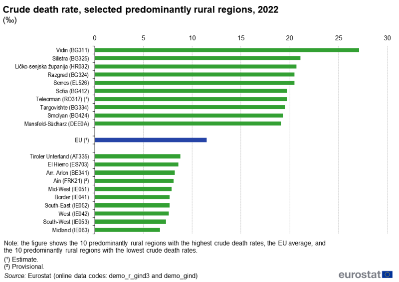 A bar chart showing the crude birth rate. Data are shown for the ten predominantly rural regions with the highest rates, the EU average, and the ten predominantly rural regions with the lowest rates. Information is presented as a rate, per thousand inhabitants. Regional data for selected NUTS level 3 regions in the EU. Annual data are presented for 2022. The complete data of the visualisation are available in the Excel file at the end of the article.