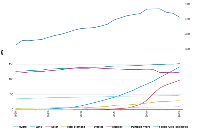 File:Electricity generation capacity, EU-28, 1990-2015 F4.png