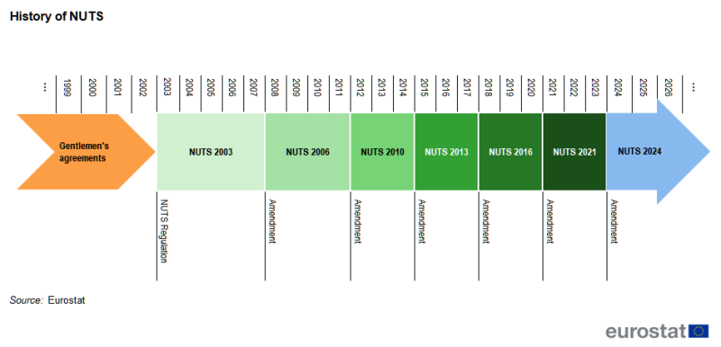 A figure/diagram showing the history of the NUTS classification. Information is shown for changes to the legal status of the collection of regional data from 1999. The figure shows the periods covered by each version of the NUTS classification, including NUTS 2021 (which is the basis for the regional data presented in this edition of the Eurostat regional yearbook).
