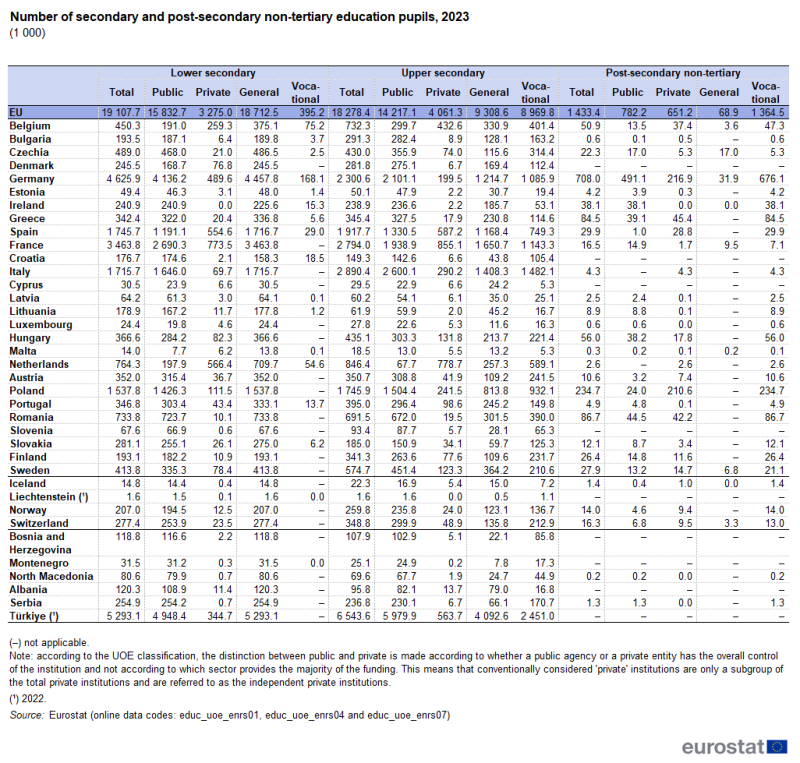 A table showing the number of secondary and post-secondary non-tertiary education pupils. Data are shown for 2023 for the EU as well as EU, EFTA and enlargement countries. The complete data of the visualisation are available in the Excel file at the end of the article.
