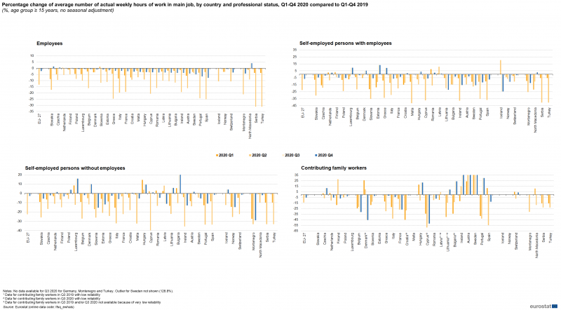 File:Q4 Percentage change of average number of actual weekly hours of work in main job, by country and professional status, Q1-Q4 2020 compared to Q1-Q4 2019.PNG