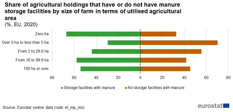 Horizontal bar chart showing the percentage distribution of holdings that have or do not have manure storage facilities according to the size in terms of utilised agricultural area. Bars on the left-hand side indicate holdings with manure storage facilities and those on the right-hand show holdings without storage facilites according to size classes of utilised agricultural area in 2020.