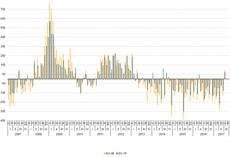 File:Change in the number of unemployed persons (compared to previous month, in thousands), seasonally adjusted, January 2007 - July 2017.png
