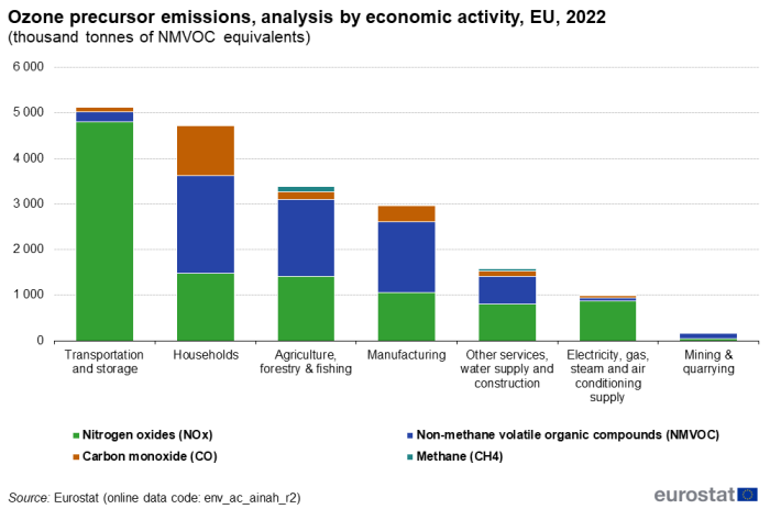 a vertical stacked bar chart showing the ozone precursor emissions by economic activity and chemical compound in the EU in the year 2022, the stacks show, non-methane volatile organic compounds, nitrogen oxides, carbon monoxide, methane.