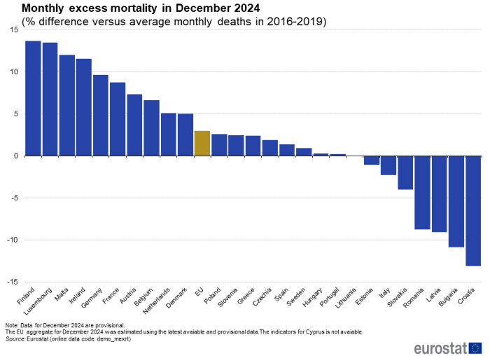 Vertical bar chart showing monthly excess mortality in December 2024 in the EU and individual EU countries as percentage difference versus average monthly deaths in the years 2016 to 2019.