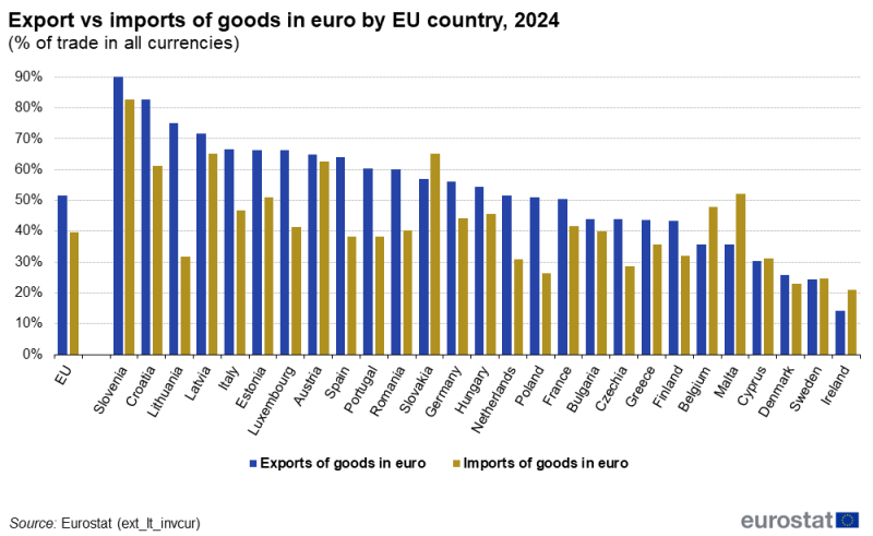 a horizontal bar chart showing exports versus imports of goods in euro by country in the year 2024.