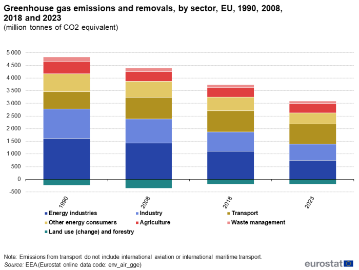A stacked vertical bar chart showing the greenhouse gas emissions and removals in million tonnes of CO2 equivalent, by sector in the EU, in 1990, 2008, 2018, and 2023. The bars represent the sectors of energy industries, transport, agriculture, land use (change) and forestry, industry, other energy consumers, and waste management.