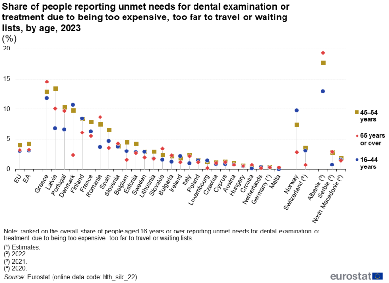 A high-low chart showing the share of people reporting unmet needs for dental examination or treatment due to being too expensive, too far to travel or waiting lists. Data are shown for people aged 16 to 44 years, people aged 45 to 64 years, and for people aged 65 years or over. Data are shown in percent, for 2023, for the EU and the euro area as well as EU, EFTA and enlargement countries. The complete data of the visualisation are available in the Excel file at the end of the article.
