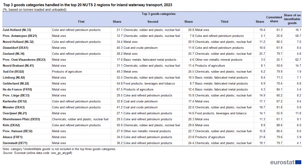 A table presenting the top three goods categories handled in the top 20 EU NUTS 2 region for inland waterway transport in 2023. The percentage of the goods category on the total tonnes loaded and unloaded in each region is presented.