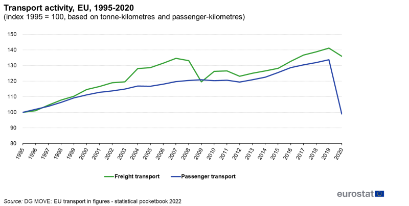 File:Transport activity, EU, 1995-2020 (index 1995 = 100, based on tonne-kilometres and passenger-kilometres).png