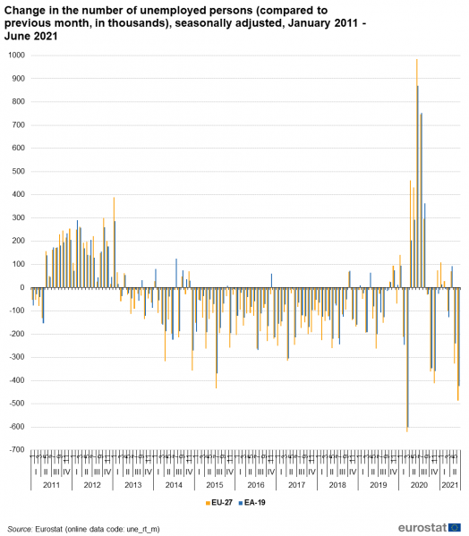File:Change in the number of unemployed persons (compared to previous month, in thousands), seasonally adjusted, January 2011 - June 2021.png
