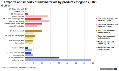 a horizontal bar chart showing EU exports and imports of raw materials by product categories in 2023. The bars show the different product categories.