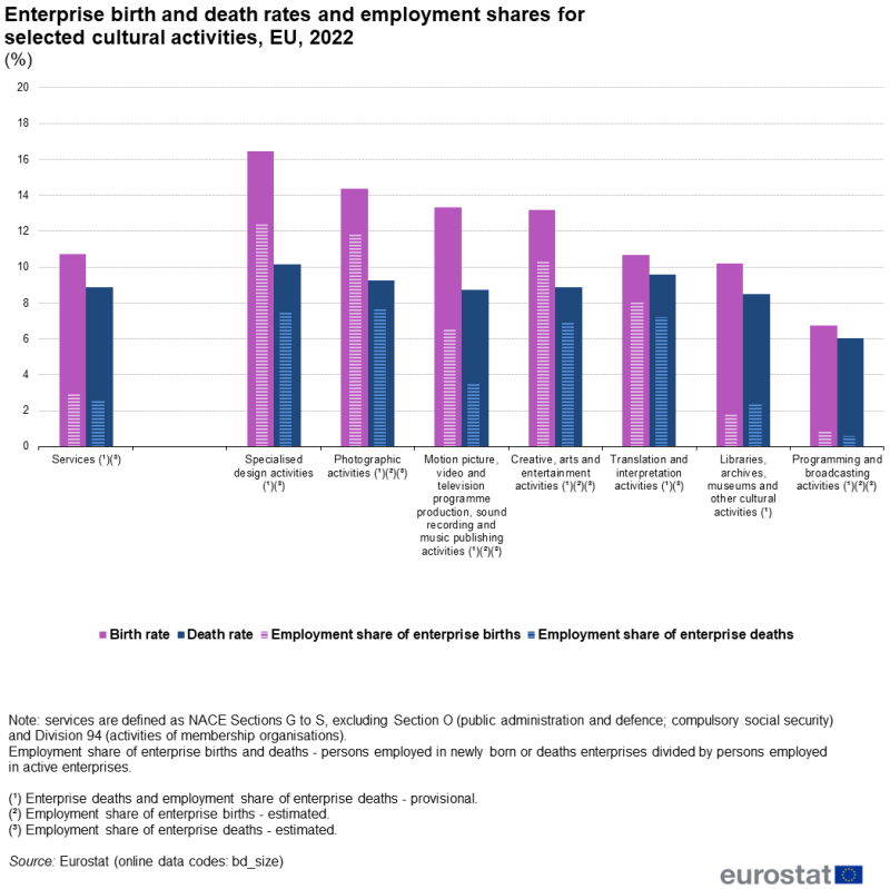 Combined vertical bar chart illustrating enterprise birth and death rates and corresponding employment shares for selected cultural activities in the European Union in 2022. The chart features eight categories, each divided into two columns: one representing the birth rate and employment share of enterprise births and the other showing the death rate and employment share of enterprise closures.