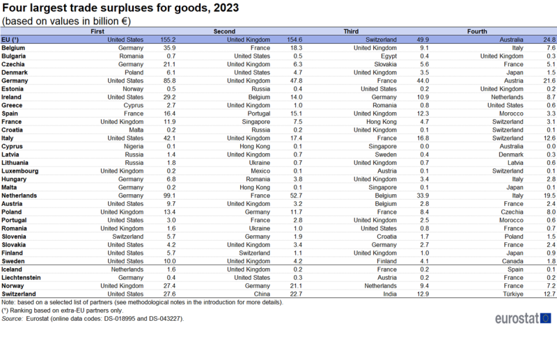 File:Four largest trade surpluses for goods, 2023.png