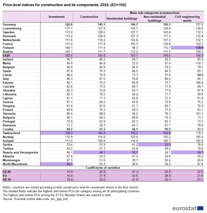 A table showing Price level indices for construction and its components, 2024, In the EA20, EU Member States and some of the EFTA countries and candidate countries The columns show the price level indices for 2 categories of construction expenditure (residential buildings and non-residential buildings). Countries are sorted according to their overall price level for investment shown in the first column. At the bottom of the table, coefficients of variation are provided for the euro area (EA-20), the current composition of the EU (27 Member States) and the group of all 36 countries participating in the programme.