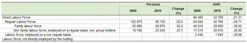 File:Table Agricultural labour force DK 2003 and 2010.PNG