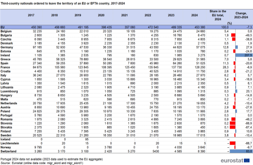 A table showing the Non-EU citizens ordered to leave the territory of an EU country or an EFTA country, 2015-2023.