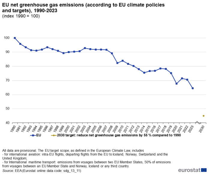 A line chart with a dot showing the EU’s net greenhouse gas emissions according to EU climate policies and targets, from 1990 to 2023, indexed to 1990. The dot shows the 2030 target.