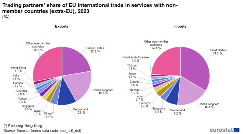 two pie charts showing the trading partners' share of EU international trade in services with non-member countries (extra-EU) in 2023, the first pie chart shows exports and the second pie chart shows imports.