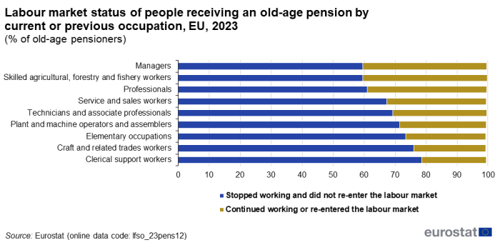 Stacked horizontal bar chart showing old-age pensioners by current or previous major groups of occupation in the EU, individual EU Member countries, Iceland, Norway and Switzerland for the year 2023. Each country column has 2 stacks representing proportion of people who stopped working and did not re-enter the labour market and people who continued working or re-entered the labour market.